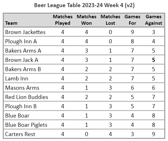 Beer League Table 2023-24 Week 4 version 2