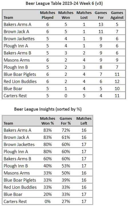 Beer League Table 2023-24 week 6 version 3