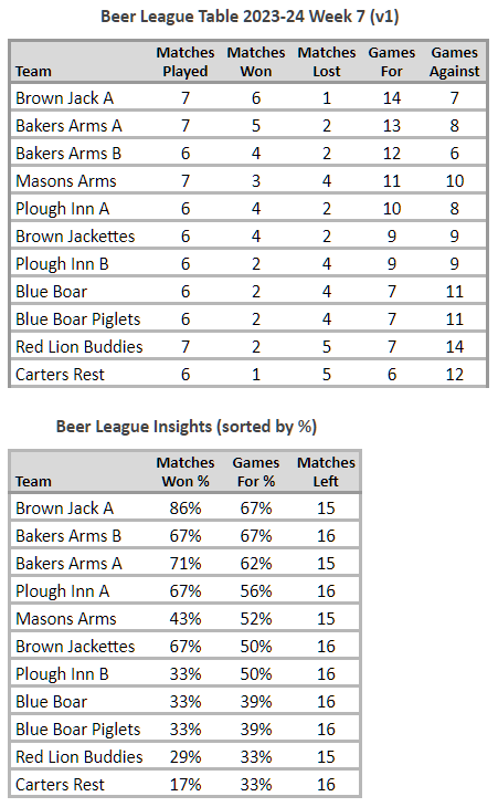 Beer League Table 2023-24 week 7 version 1
