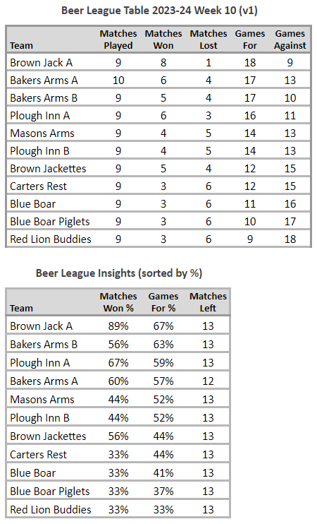 Beer League Table 2023-24 Week 10 version 1