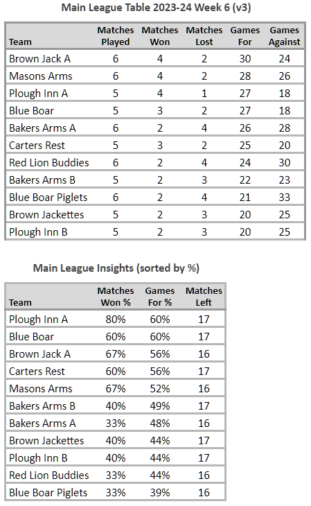 Main League Table 2023-24 week 6 version 3