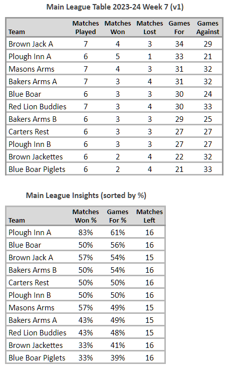 Main League Table 2023-24 week 7 version 1