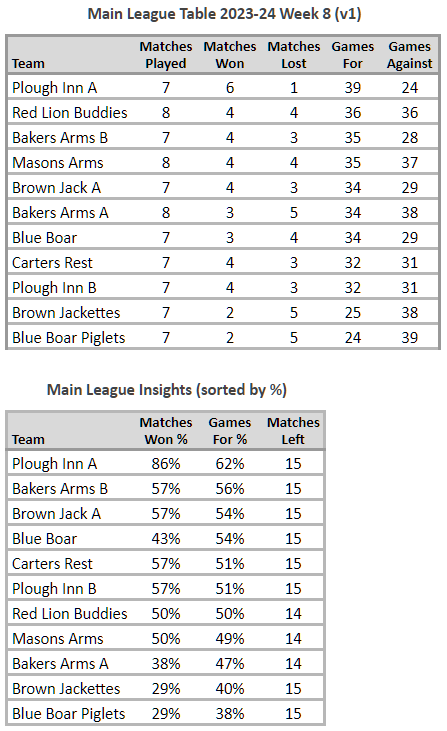 Main League Table 2023-24 week 8 version 1