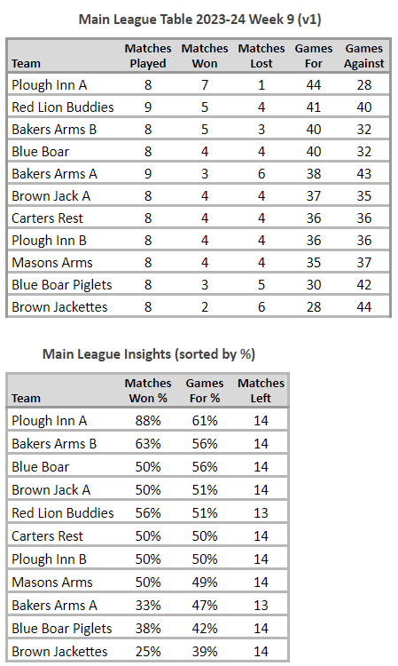 Main League Table 2023-24 Week 9 version 1
