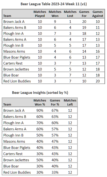 Beer League Table 2023-24 Week 11 version 1