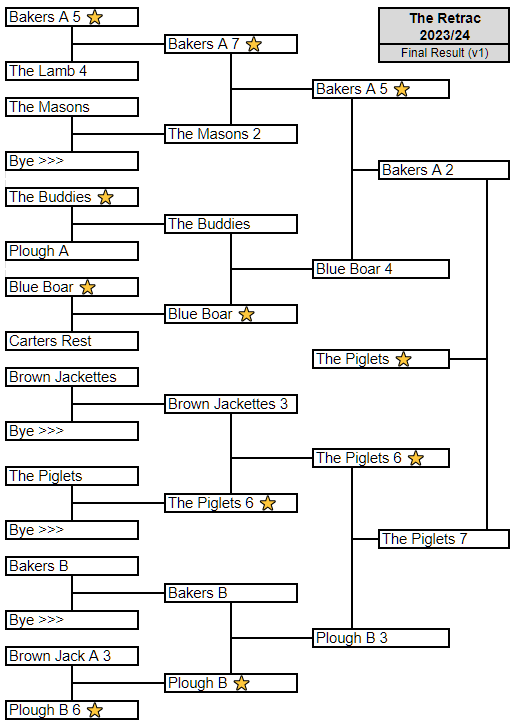 The Retrac 2023-24 Final Result