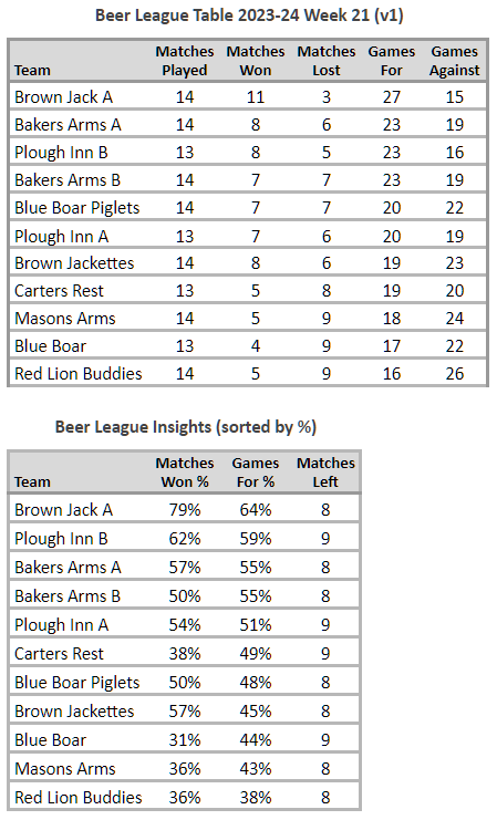 Beer League Table 2023-24 Week 21