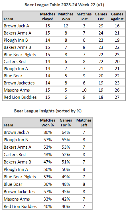 Beer League Table 2023-24 Week 22