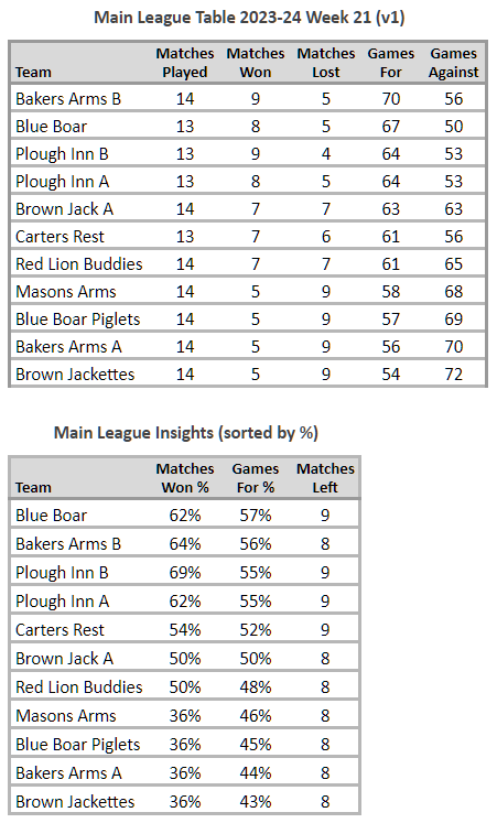 Main League Table 2023-24 Week 21