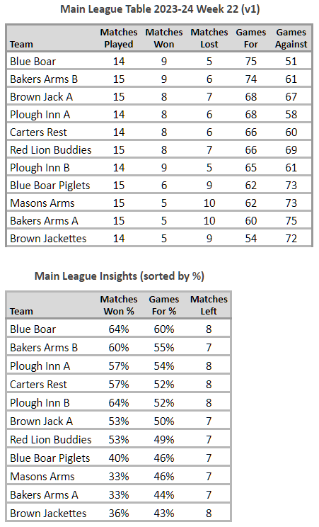 Main League Table 2023-24 Week 22