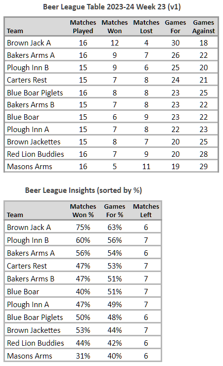 Beer League Table 2023-24 Week 23 (v1)