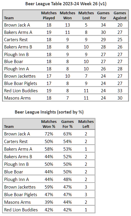 Beer League Table 2023-24 Week 26 v1