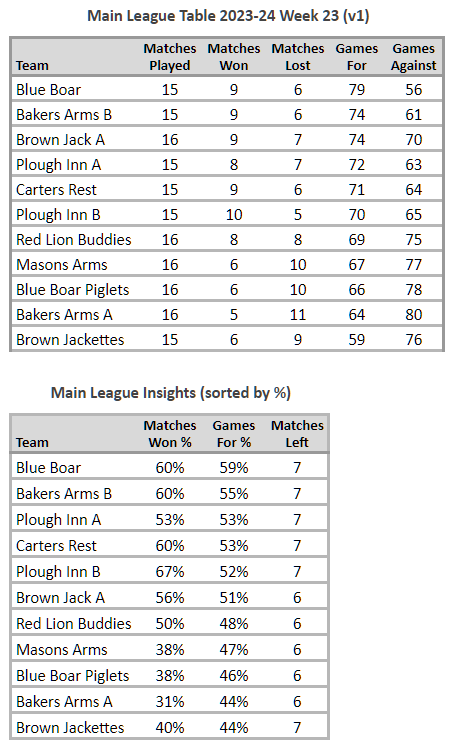 Main League Table 2023-24 Week 23 (v1)