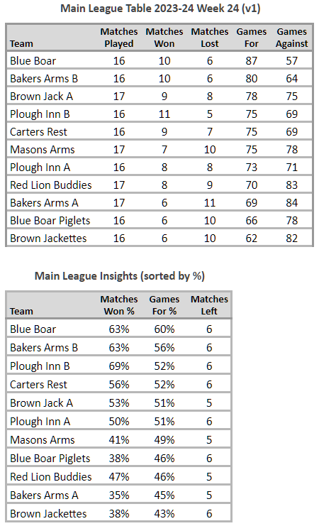 Main League Table 2023-24 Week 24