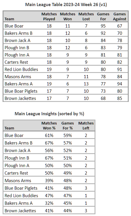 Main League Table 2023-24 Week 26 v1
