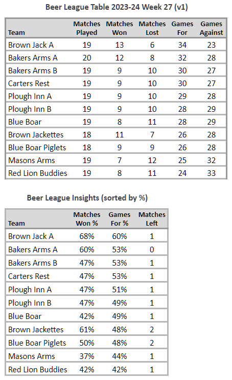 Beer League Table 2023-24 Week 27 v1
