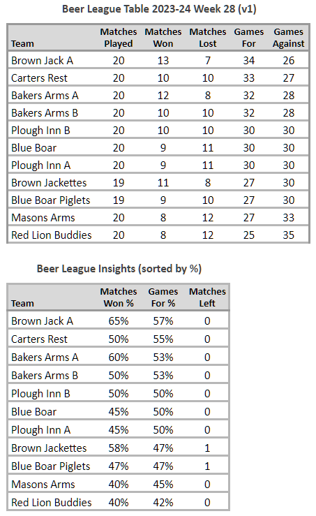 Beer League Table 2023-24 Week 28 v1