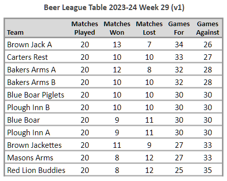 Beer League table final positions 2023-24