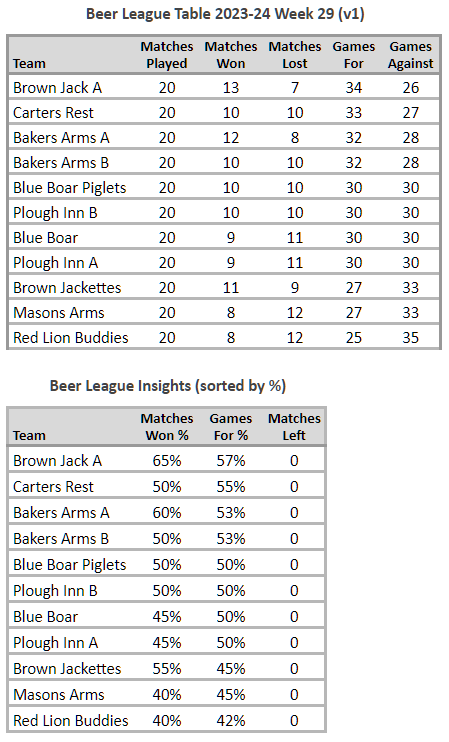Beer League Table 2023-24 Week 29 v1