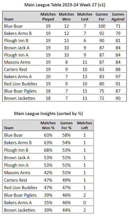 Main League Table 2023-24 Week 27 v1
