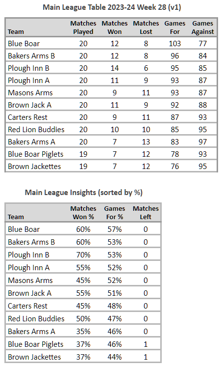 Main League Table 2023-24 Week 28 v1