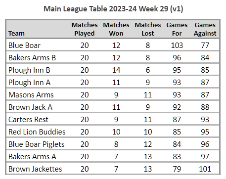 Main League table final positions 2023-24
