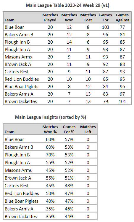 Main League Table 2023-24 Week 29 v1