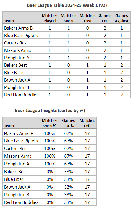 Beer League Table 2024-25 Week 1 (v2)