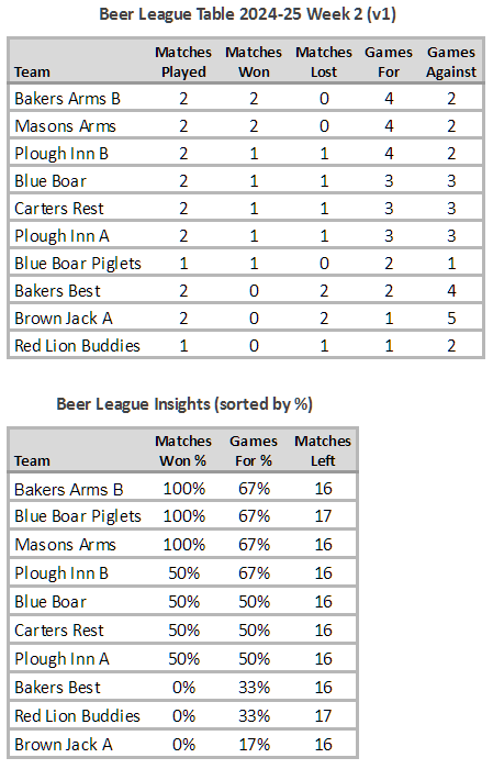 Beer League Table 2024-25 Week 2 (v1)