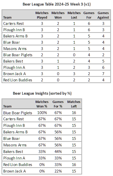 Beer League Table 2024-25 Week 3 (v1)