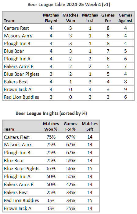 Beer League Table 2024-25 Week 4 (V1)