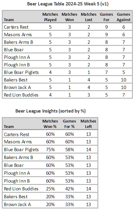 Beer League Table 2024-25 Week 5 (V1)
