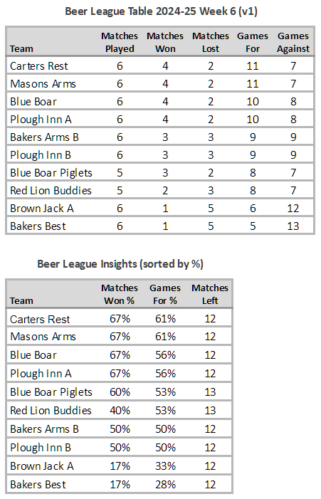 Beer League Table 2024-25 Week 6 (V1)
