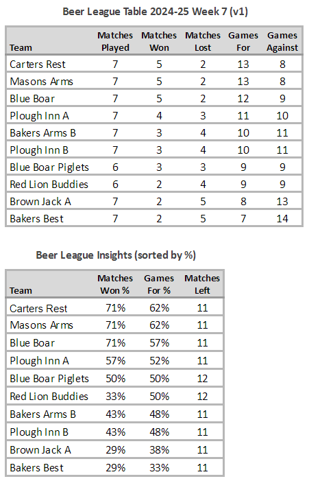 Beer League Table 2024-25 Week 7 (V1)