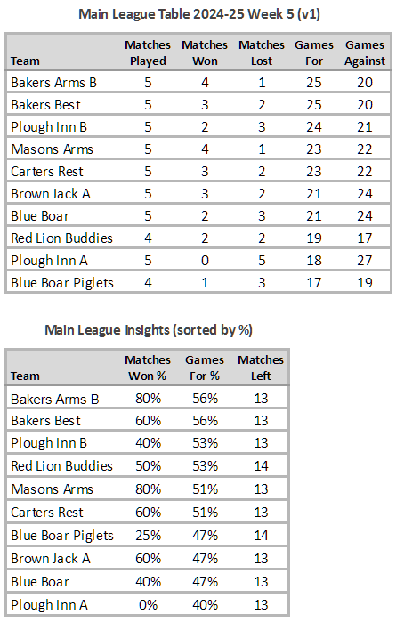 Main League Table 2024-25 Week 5 (V1)