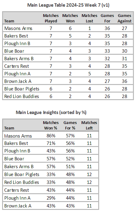 Main League Table 2024-25 Week 7 (V1)
