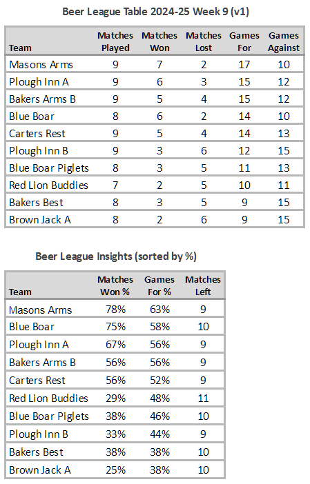 Beer League Table 2024-25 Week 9 (V1)