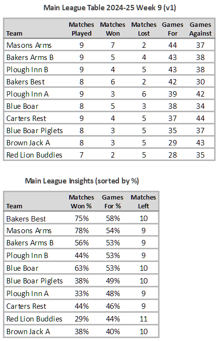 Main League Table 2024-25 Week 9 (V1)