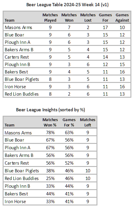 Beer League Table 2024-25 Week 14 (V1)
