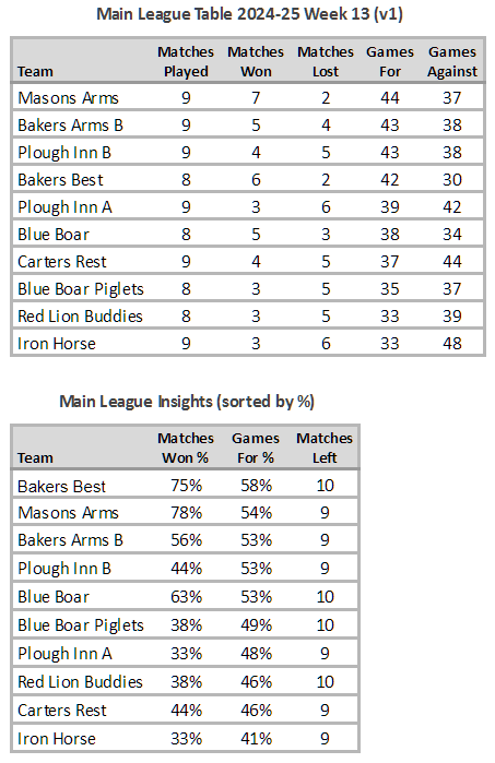 Main League Table 2024-25 Week 13 (V1)