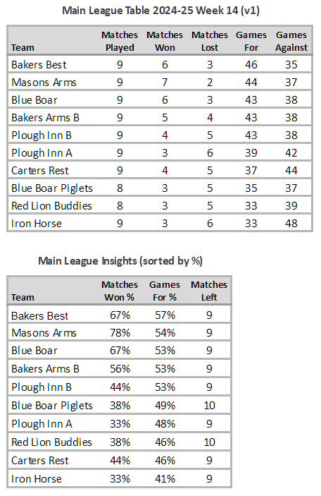 Main League Table 2024-25 Week 14 (V1)