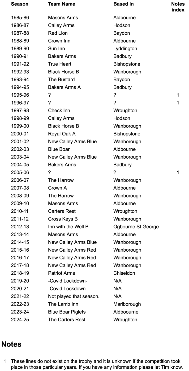 Table of the Retrac winning teams from 1985-86 to 2024-25