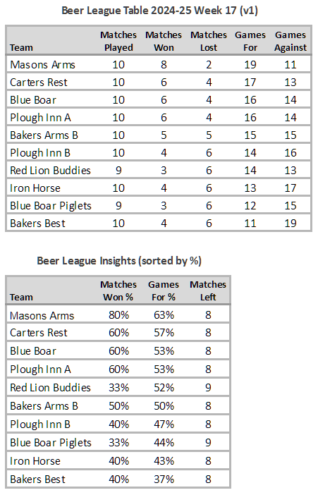 Beer League Table 2024-25 Week 17 (V1)