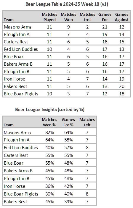 Beer League Table 2024-25 Week 18 (V1)