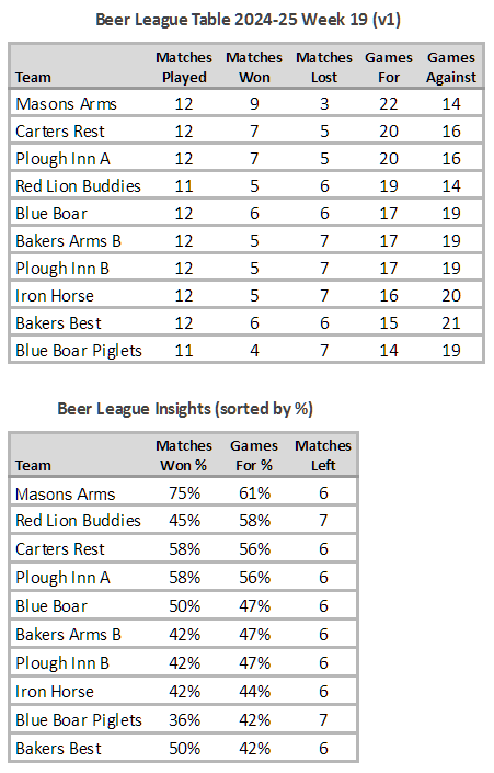 Beer League Table 2024-25 Week 19 (V1)