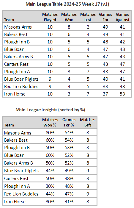 Main League Table 2024-25 Week 17 (V1)