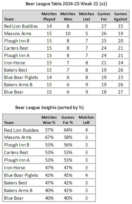 Beer League Table 2024-25 Week 22 (V1)