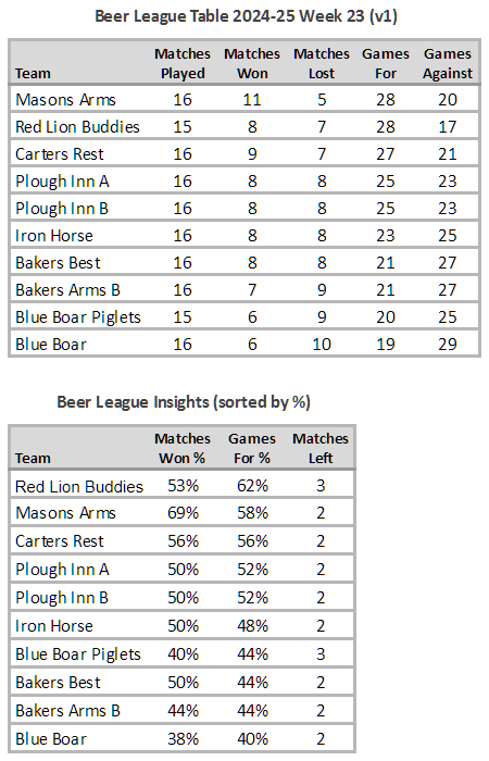 Beer League Table 2024-25 Week 22 (V1)