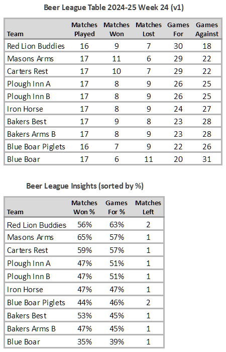 Beer League Table 2024-25 Week 24 (V1)