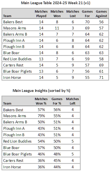 Main League Table 2024-25 Week 21 (V1)